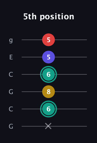 F♯ Diminished 7th Sharp 9th guitar tab — 5th position (x 6 8 6 5 5) in Open A Tuning (EAEAC♯E) · Capo 3
