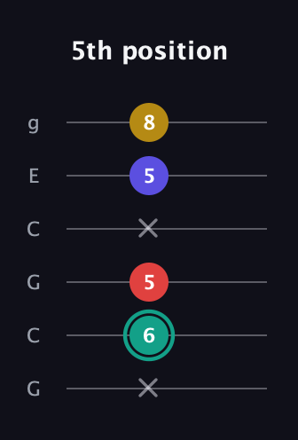 F♯ Diminished 7th Sharp 9th guitar tab — 5th position (x 6 5 x 5 8) in Open A Tuning (EAEAC♯E) · Capo 3