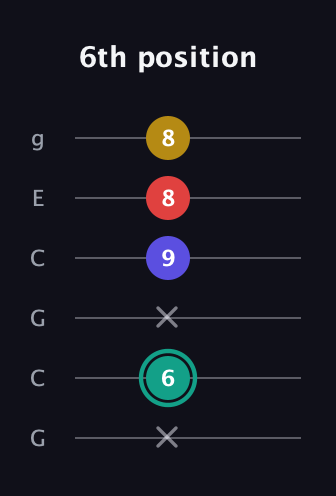 F♯ Diminished 7th Sharp 9th guitar tab — 6th position (x 6 x 9 8 8) in Open A Tuning (EAEAC♯E) · Capo 3