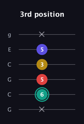 F♯ Diminished 7th guitar tab — 3rd position (x 6 5 3 5 x) in Open A Tuning (EAEAC♯E) · Capo 3
