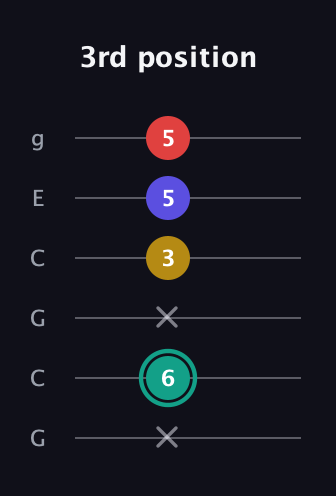 F♯ Diminished 7th guitar tab — 3rd position (x 6 x 3 5 5) in Open A Tuning (EAEAC♯E) · Capo 3