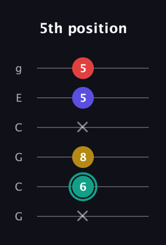 F♯ Diminished 7th guitar tab — 5th position (x 6 8 x 5 5) in Open A Tuning (EAEAC♯E) · Capo 3