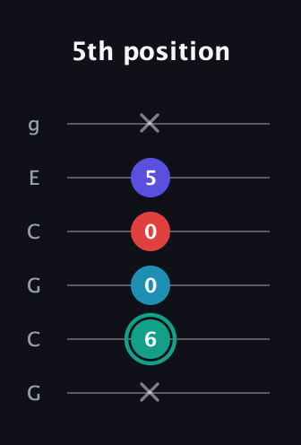 F♯ Diminished Flat 9th guitar tab — 5th position (x 6 0 0 5 x) in Open A Tuning (EAEAC♯E) · Capo 3