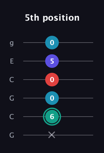 F♯ Diminished Flat 9th guitar tab — 5th position (x 6 0 0 5 0) in Open A Tuning (EAEAC♯E) · Capo 3