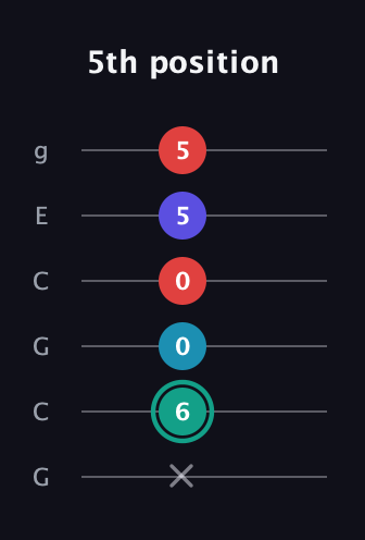 F♯ Diminished Flat 9th guitar tab — 5th position (x 6 0 0 5 5) in Open A Tuning (EAEAC♯E) · Capo 3