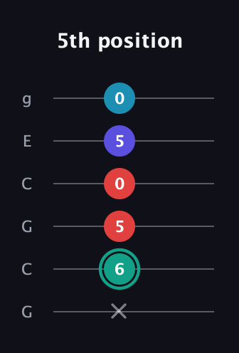 F♯ Diminished Flat 9th guitar tab — 5th position (x 6 5 0 5 0) in Open A Tuning (EAEAC♯E) · Capo 3
