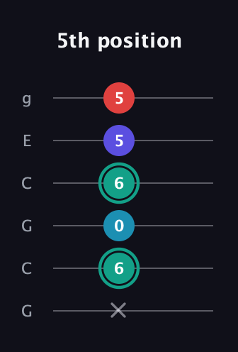 F♯ Diminished Flat 9th guitar tab — 5th position (x 6 0 6 5 5) in Open A Tuning (EAEAC♯E) · Capo 3