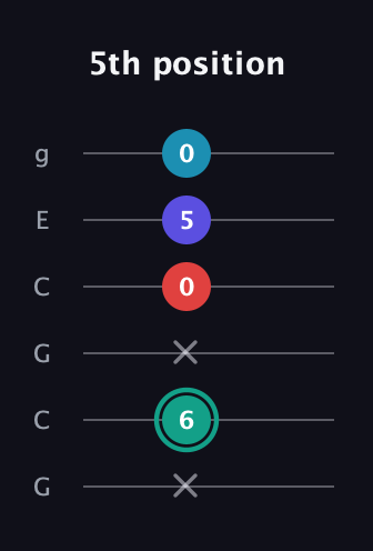 F♯ Diminished Flat 9th guitar tab — 5th position (x 6 x 0 5 0) in Open A Tuning (EAEAC♯E) · Capo 3