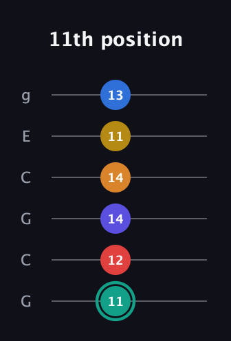 F♯ Diminished ninth Sharp 5th guitar tab — 11th position (11 12 14 14 11 13) in Open A Tuning (EAEAC♯E) · Capo 3