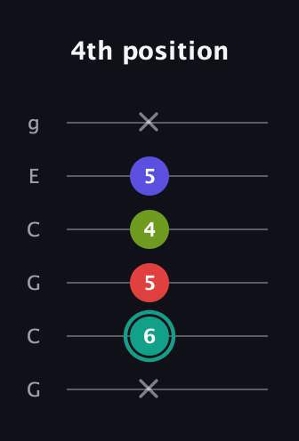 F♯ Diminished Sharp 13th guitar tab — 4th position (x 6 5 4 5 x) in Open A Tuning (EAEAC♯E) · Capo 3