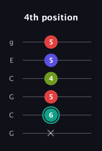F♯ Diminished Sharp 13th guitar tab — 4th position (x 6 5 4 5 5) in Open A Tuning (EAEAC♯E) · Capo 3