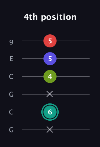 F♯ Diminished Sharp 13th guitar tab — 4th position (x 6 x 4 5 5) in Open A Tuning (EAEAC♯E) · Capo 3