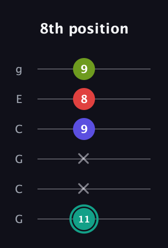 F♯ Diminished Sharp 13th guitar tab — 8th position (11 x x 9 8 9) in Open A Tuning (EAEAC♯E) · Capo 3