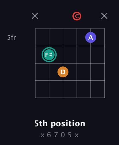 F♯ Diminished Sharp 5th guitar chord — 5th position (x 6 7 0 5 x) fretboard diagram in Open A Tuning (EAEAC♯E) · Capo 3