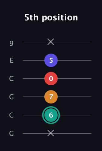 F♯ Diminished Sharp 5th guitar tab — 5th position (x 6 7 0 5 x) in Open A Tuning (EAEAC♯E) · Capo 3