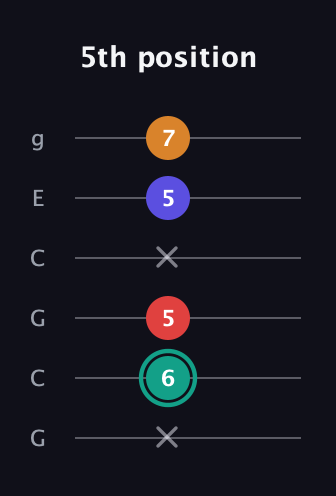 F♯ Diminished Sharp 5th guitar tab — 5th position (x 6 5 x 5 7) in Open A Tuning (EAEAC♯E) · Capo 3