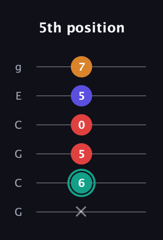 F♯ Diminished Sharp 5th guitar tab — 5th position (x 6 5 0 5 7) in Open A Tuning (EAEAC♯E) · Capo 3