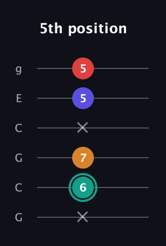 F♯ Diminished Sharp 5th guitar tab — 5th position (x 6 7 x 5 5) in Open A Tuning (EAEAC♯E) · Capo 3