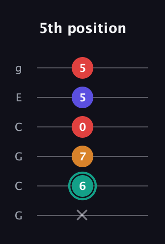 F♯ Diminished Sharp 5th guitar tab — 5th position (x 6 7 0 5 5) in Open A Tuning (EAEAC♯E) · Capo 3