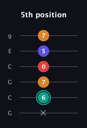 F♯ Diminished Sharp 5th guitar tab — 5th position (x 6 7 0 5 7) in Open A Tuning (EAEAC♯E) · Capo 3