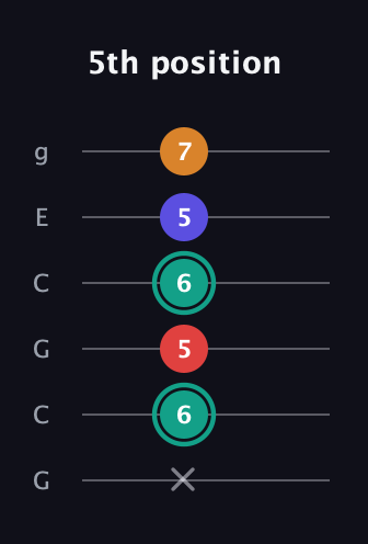 F♯ Diminished Sharp 5th guitar tab — 5th position (x 6 5 6 5 7) in Open A Tuning (EAEAC♯E) · Capo 3