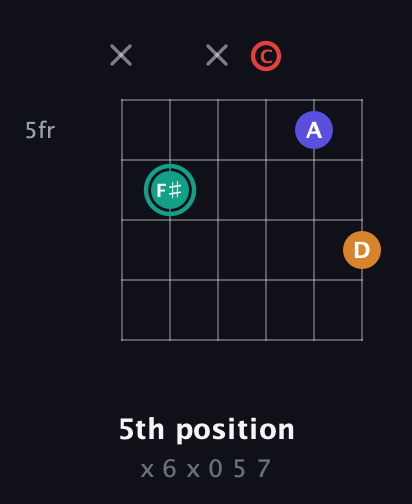 F♯ Diminished Sharp 5th guitar chord — 5th position (x 6 x 0 5 7) fretboard diagram in Open A Tuning (EAEAC♯E) · Capo 3