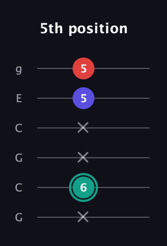 F♯ Diminished Sharp 9th guitar tab — 5th position (x 6 x x 5 5) in Open A Tuning (EAEAC♯E) · Capo 3