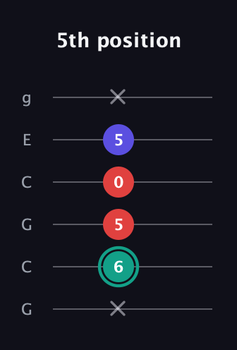 F♯ Diminished Sharp 9th guitar tab — 5th position (x 6 5 0 5 x) in Open A Tuning (EAEAC♯E) · Capo 3