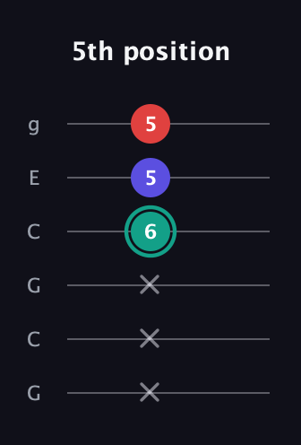 F♯ Diminished Sharp 9th guitar tab — 5th position (x x x 6 5 5) in Open A Tuning (EAEAC♯E) · Capo 3