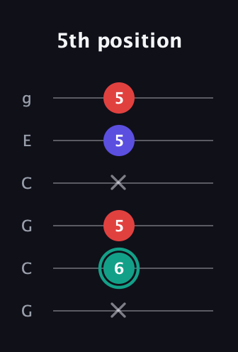 F♯ Diminished Sharp 9th guitar tab — 5th position (x 6 5 x 5 5) in Open A Tuning (EAEAC♯E) · Capo 3