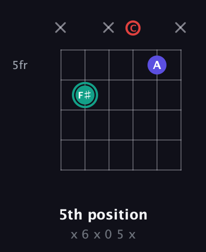 F♯ Diminished Sharp 9th guitar chord — 5th position (x 6 x 0 5 x) fretboard diagram in Open A Tuning (EAEAC♯E) · Capo 3