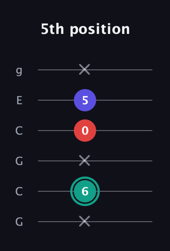 F♯ Diminished Sharp 9th guitar tab — 5th position (x 6 x 0 5 x) in Open A Tuning (EAEAC♯E) · Capo 3