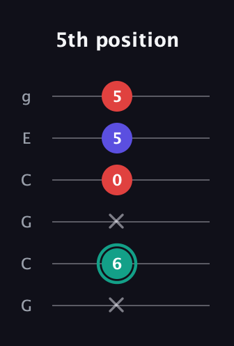 F♯ Diminished guitar tab — 5th position (x 6 x 0 5 5) in Open A Tuning (EAEAC♯E) · Capo 3