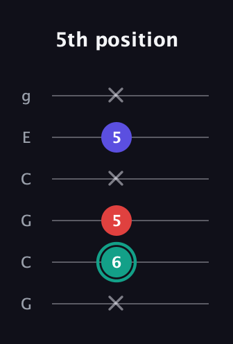 F♯ Diminished guitar tab — 5th position (x 6 5 x 5 x) in Open A Tuning (EAEAC♯E) · Capo 3
