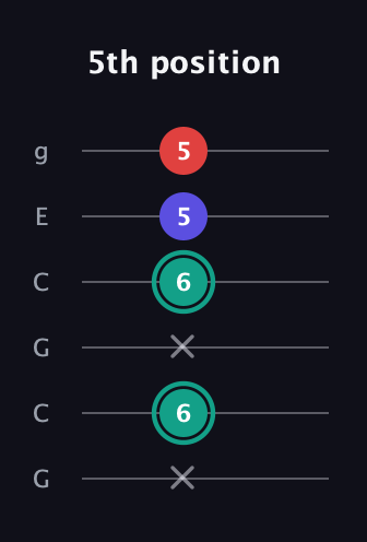 F♯ Diminished guitar tab — 5th position (x 6 x 6 5 5) in Open A Tuning (EAEAC♯E) · Capo 3