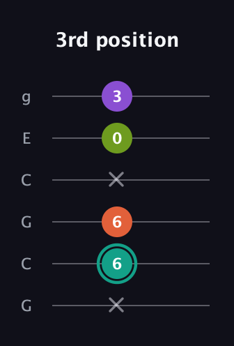 F♯ Dominant 7th Sharp 13th guitar tab — 3rd position (x 6 6 x 0 3) in Open A Tuning (EAEAC♯E) · Capo 3