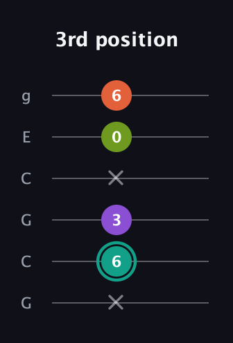 F♯ Dominant 7th Sharp 13th guitar tab — 3rd position (x 6 3 x 0 6) in Open A Tuning (EAEAC♯E) · Capo 3