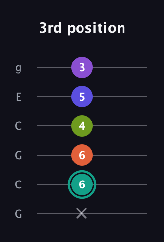 F♯ Dominant 7th Sharp 9th guitar tab — 3rd position (x 6 6 4 5 3) in Open A Tuning (EAEAC♯E) · Capo 3