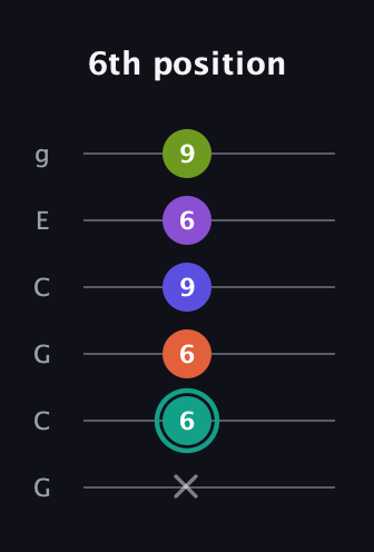 F♯ Dominant 7th Sharp 9th guitar tab — 6th position (x 6 6 9 6 9) in Open A Tuning (EAEAC♯E) · Capo 3