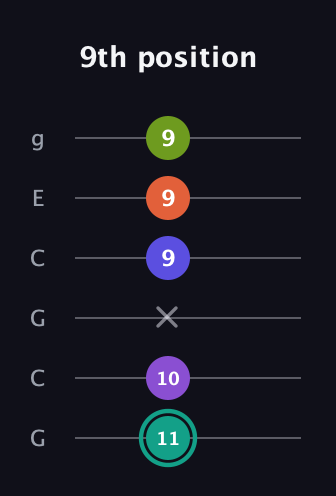 F♯ Dominant 7th Sharp 9th guitar tab — 9th position (11 10 x 9 9 9) in Open A Tuning (EAEAC♯E) · Capo 3