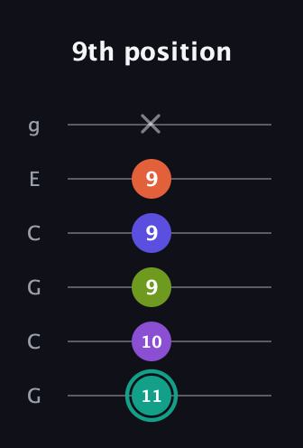 F♯ Dominant 7th Sharp 9th guitar tab — 9th position (11 10 9 9 9 x) in Open A Tuning (EAEAC♯E) · Capo 3