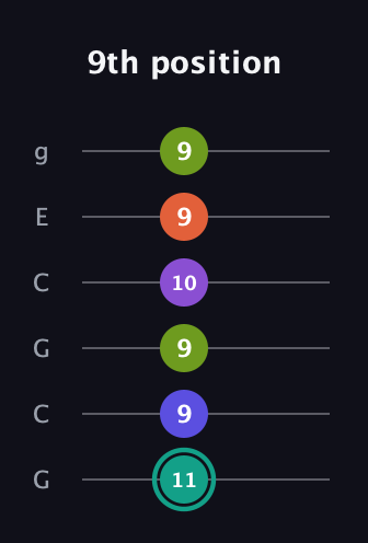 F♯ Dominant 7th Sharp 9th guitar tab — 9th position (11 9 9 10 9 9) in Open A Tuning (EAEAC♯E) · Capo 3