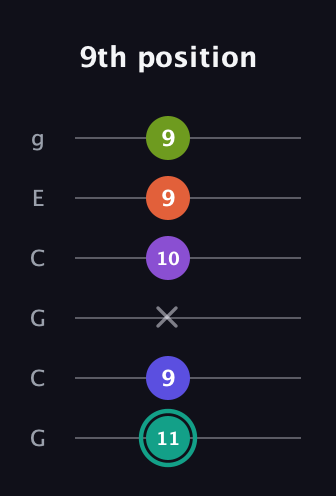 F♯ Dominant 7th Sharp 9th guitar tab — 9th position (11 9 x 10 9 9) in Open A Tuning (EAEAC♯E) · Capo 3
