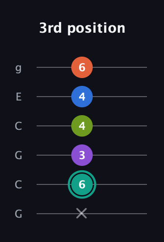 F♯ Dominant 9th Sharp 13th guitar tab — 3rd position (x 6 3 4 4 6) in Open A Tuning (EAEAC♯E) · Capo 3