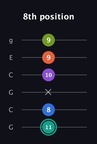 F♯ Dominant 9th Sharp 13th guitar tab — 8th position (11 8 x 10 9 9) in Open A Tuning (EAEAC♯E) · Capo 3