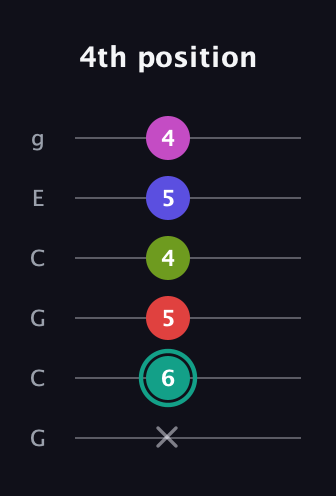 F♯ Half-Diminished 11th Sharp 9th guitar tab — 4th position (x 6 5 4 5 4) in Open A Tuning (EAEAC♯E) · Capo 3