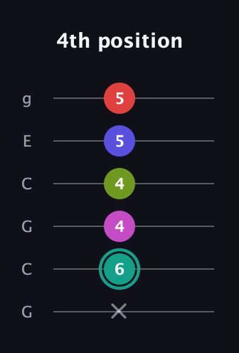 F♯ Half-Diminished 11th Sharp 9th guitar tab — 4th position (x 6 4 4 5 5) in Open A Tuning (EAEAC♯E) · Capo 3