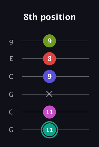 F♯ Half-Diminished 11th Sharp 9th guitar tab — 8th position (11 11 x 9 8 9) in Open A Tuning (EAEAC♯E) · Capo 3