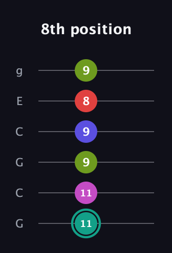 F♯ Half-Diminished 11th Sharp 9th guitar tab — 8th position (11 11 9 9 8 9) in Open A Tuning (EAEAC♯E) · Capo 3