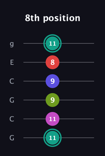 F♯ Half-Diminished 11th Sharp 9th guitar tab — 8th position (11 11 9 9 8 11) in Open A Tuning (EAEAC♯E) · Capo 3